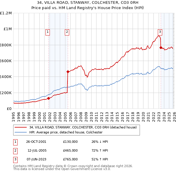34, VILLA ROAD, STANWAY, COLCHESTER, CO3 0RH: Price paid vs HM Land Registry's House Price Index