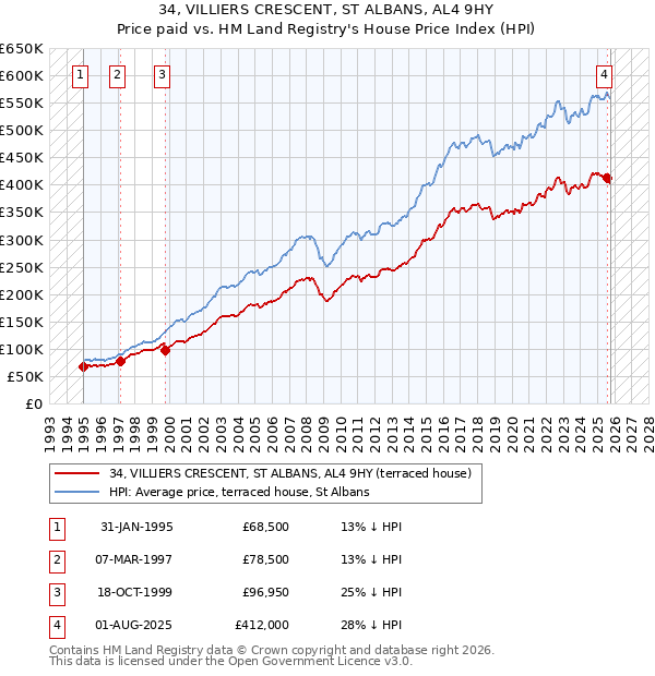 34, VILLIERS CRESCENT, ST ALBANS, AL4 9HY: Price paid vs HM Land Registry's House Price Index