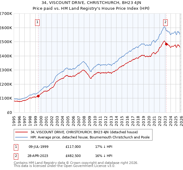 34, VISCOUNT DRIVE, CHRISTCHURCH, BH23 4JN: Price paid vs HM Land Registry's House Price Index