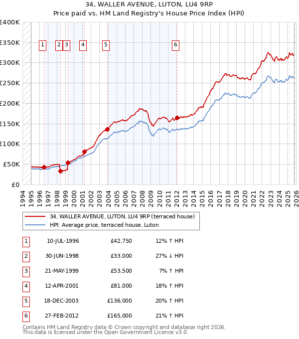 34, WALLER AVENUE, LUTON, LU4 9RP: Price paid vs HM Land Registry's House Price Index