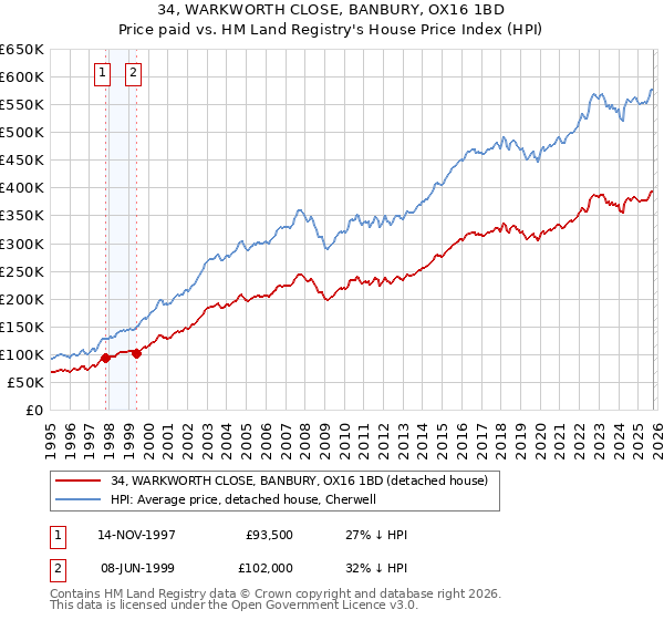 34, WARKWORTH CLOSE, BANBURY, OX16 1BD: Price paid vs HM Land Registry's House Price Index