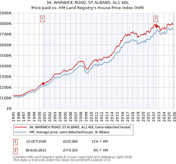 34, WARWICK ROAD, ST ALBANS, AL1 4DL: Price paid vs HM Land Registry's House Price Index