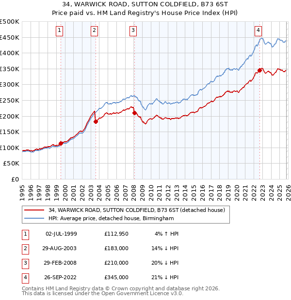 34, WARWICK ROAD, SUTTON COLDFIELD, B73 6ST: Price paid vs HM Land Registry's House Price Index
