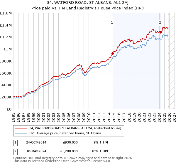 34, WATFORD ROAD, ST ALBANS, AL1 2AJ: Price paid vs HM Land Registry's House Price Index