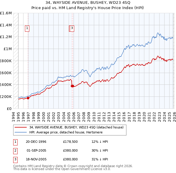 34, WAYSIDE AVENUE, BUSHEY, WD23 4SQ: Price paid vs HM Land Registry's House Price Index