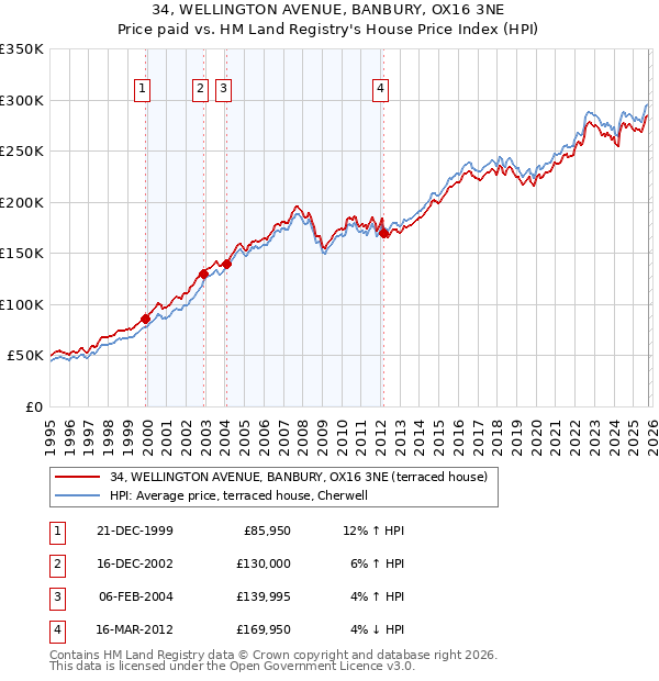 34, WELLINGTON AVENUE, BANBURY, OX16 3NE: Price paid vs HM Land Registry's House Price Index