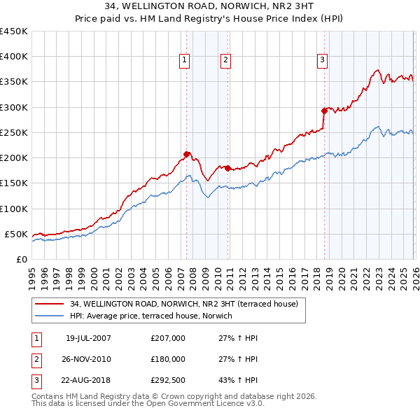 34, WELLINGTON ROAD, NORWICH, NR2 3HT: Price paid vs HM Land Registry's House Price Index