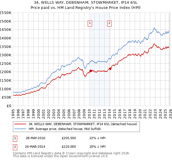 34, WELLS WAY, DEBENHAM, STOWMARKET, IP14 6SL: Price paid vs HM Land Registry's House Price Index