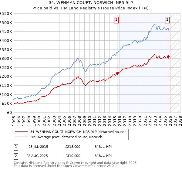 34, WENMAN COURT, NORWICH, NR5 9LP: Price paid vs HM Land Registry's House Price Index