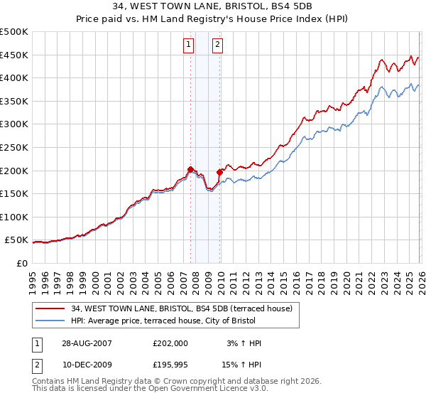34, WEST TOWN LANE, BRISTOL, BS4 5DB: Price paid vs HM Land Registry's House Price Index
