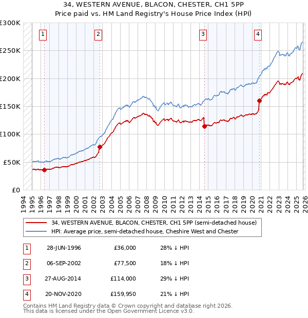 34, WESTERN AVENUE, BLACON, CHESTER, CH1 5PP: Price paid vs HM Land Registry's House Price Index