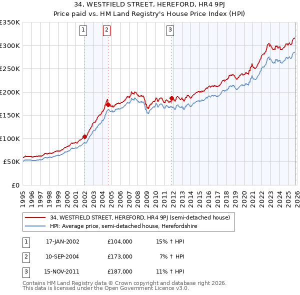 34, WESTFIELD STREET, HEREFORD, HR4 9PJ: Price paid vs HM Land Registry's House Price Index