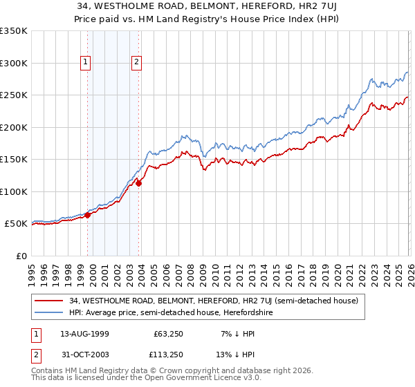 34, WESTHOLME ROAD, BELMONT, HEREFORD, HR2 7UJ: Price paid vs HM Land Registry's House Price Index