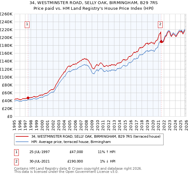 34, WESTMINSTER ROAD, SELLY OAK, BIRMINGHAM, B29 7RS: Price paid vs HM Land Registry's House Price Index
