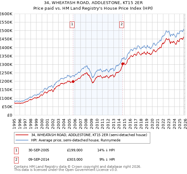 34, WHEATASH ROAD, ADDLESTONE, KT15 2ER: Price paid vs HM Land Registry's House Price Index