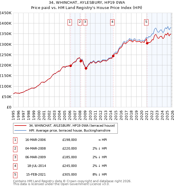 34, WHINCHAT, AYLESBURY, HP19 0WA: Price paid vs HM Land Registry's House Price Index