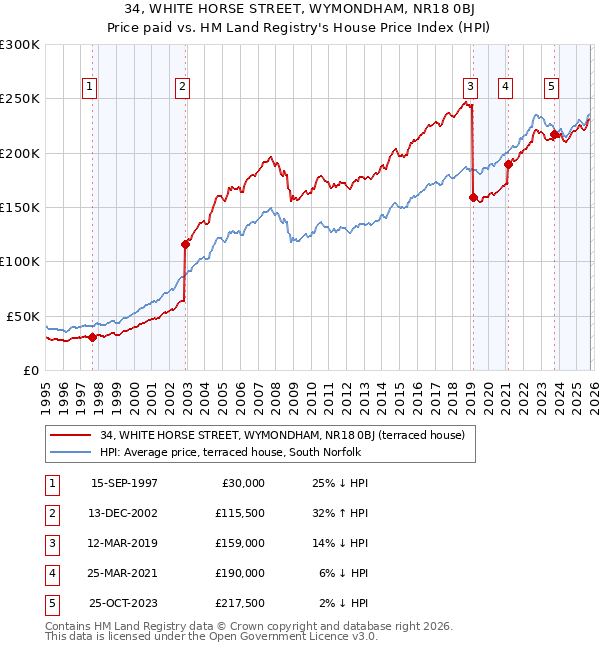 34, WHITE HORSE STREET, WYMONDHAM, NR18 0BJ: Price paid vs HM Land Registry's House Price Index