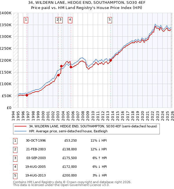 34, WILDERN LANE, HEDGE END, SOUTHAMPTON, SO30 4EF: Price paid vs HM Land Registry's House Price Index