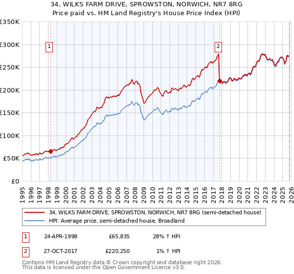 34, WILKS FARM DRIVE, SPROWSTON, NORWICH, NR7 8RG: Price paid vs HM Land Registry's House Price Index