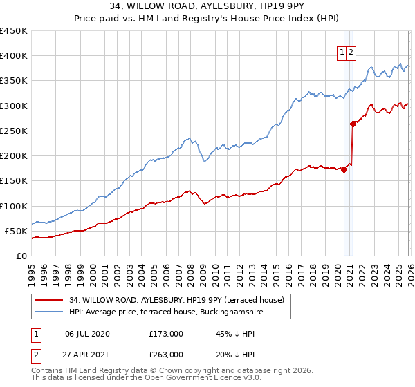 34, WILLOW ROAD, AYLESBURY, HP19 9PY: Price paid vs HM Land Registry's House Price Index
