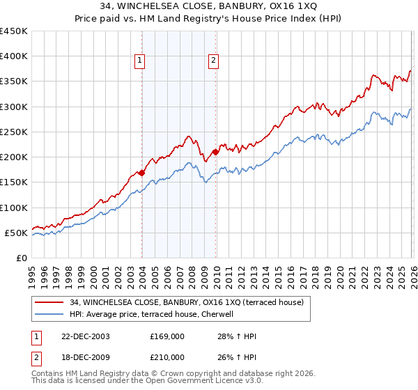 34, WINCHELSEA CLOSE, BANBURY, OX16 1XQ: Price paid vs HM Land Registry's House Price Index