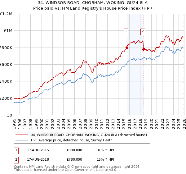 34, WINDSOR ROAD, CHOBHAM, WOKING, GU24 8LA: Price paid vs HM Land Registry's House Price Index