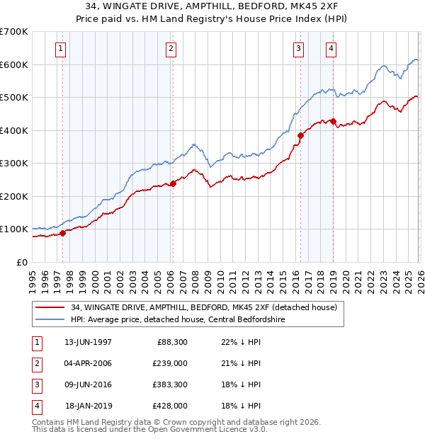 34, WINGATE DRIVE, AMPTHILL, BEDFORD, MK45 2XF: Price paid vs HM Land Registry's House Price Index