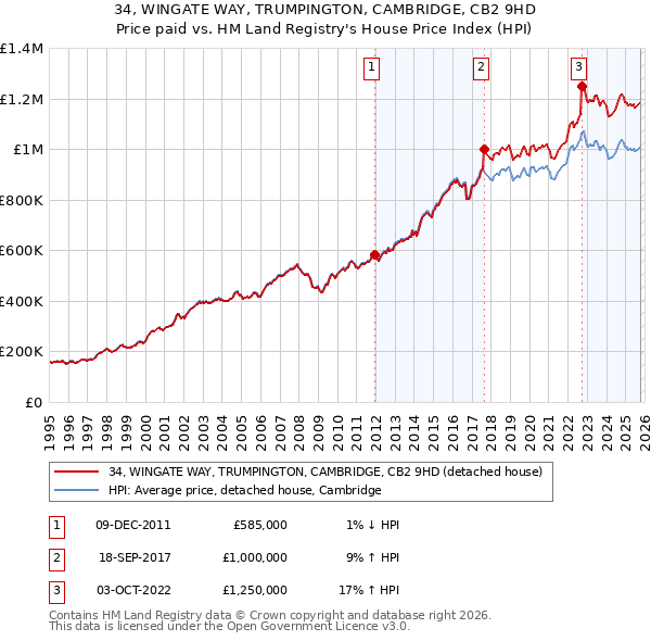 34, WINGATE WAY, TRUMPINGTON, CAMBRIDGE, CB2 9HD: Price paid vs HM Land Registry's House Price Index