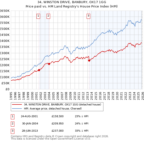34, WINSTON DRIVE, BANBURY, OX17 1GG: Price paid vs HM Land Registry's House Price Index