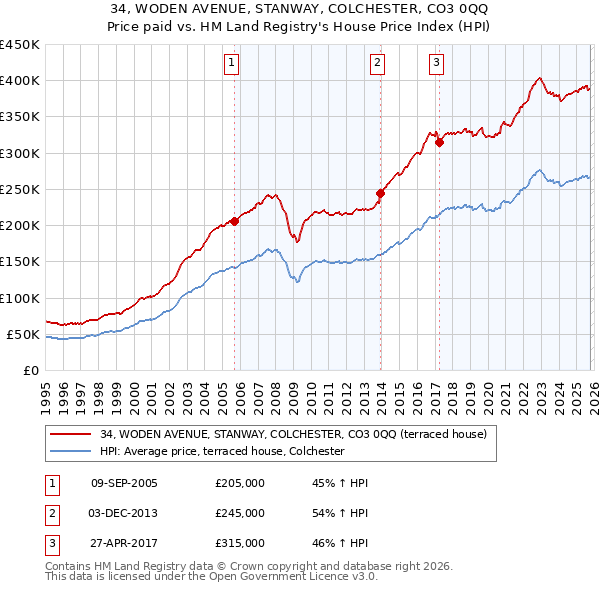 34, WODEN AVENUE, STANWAY, COLCHESTER, CO3 0QQ: Price paid vs HM Land Registry's House Price Index