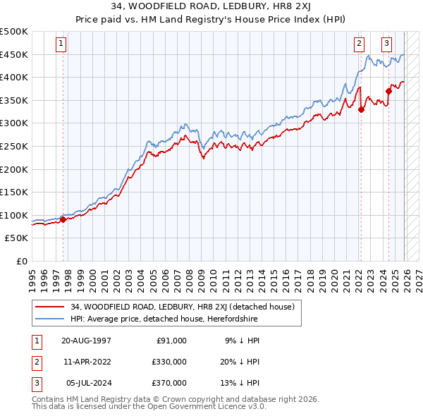 34, WOODFIELD ROAD, LEDBURY, HR8 2XJ: Price paid vs HM Land Registry's House Price Index