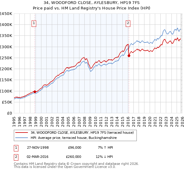 34, WOODFORD CLOSE, AYLESBURY, HP19 7FS: Price paid vs HM Land Registry's House Price Index