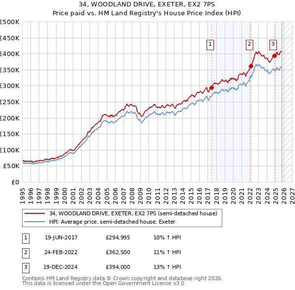 34, WOODLAND DRIVE, EXETER, EX2 7PS: Price paid vs HM Land Registry's House Price Index
