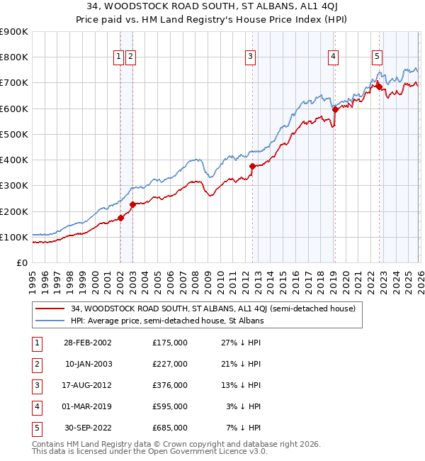 34, WOODSTOCK ROAD SOUTH, ST ALBANS, AL1 4QJ: Price paid vs HM Land Registry's House Price Index