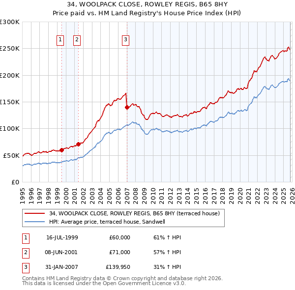 34, WOOLPACK CLOSE, ROWLEY REGIS, B65 8HY: Price paid vs HM Land Registry's House Price Index