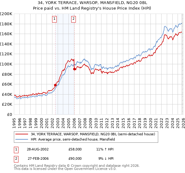 34, YORK TERRACE, WARSOP, MANSFIELD, NG20 0BL: Price paid vs HM Land Registry's House Price Index