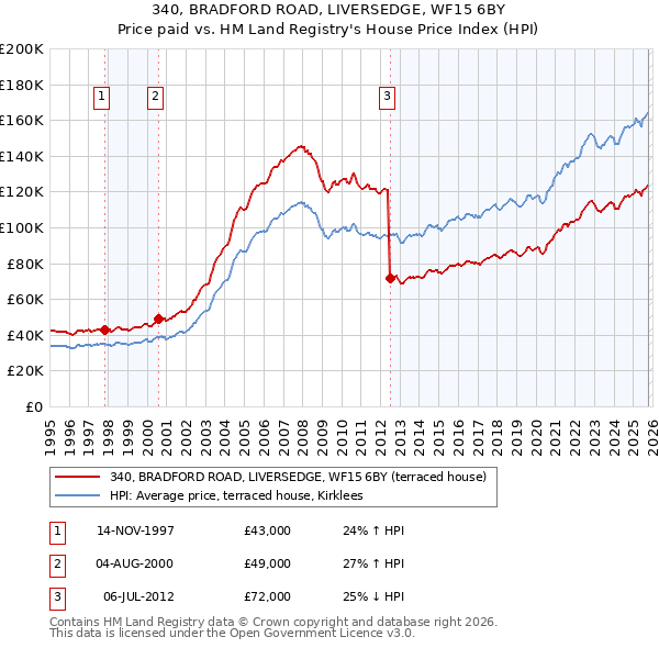 340, BRADFORD ROAD, LIVERSEDGE, WF15 6BY: Price paid vs HM Land Registry's House Price Index