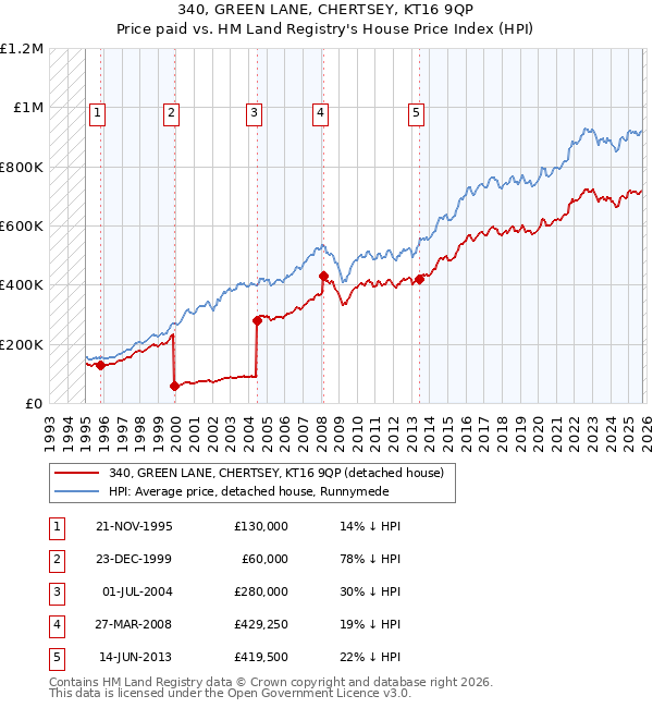 340, GREEN LANE, CHERTSEY, KT16 9QP: Price paid vs HM Land Registry's House Price Index