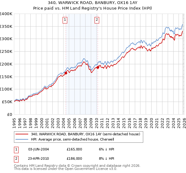 340, WARWICK ROAD, BANBURY, OX16 1AY: Price paid vs HM Land Registry's House Price Index