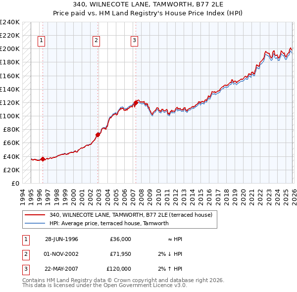 340, WILNECOTE LANE, TAMWORTH, B77 2LE: Price paid vs HM Land Registry's House Price Index