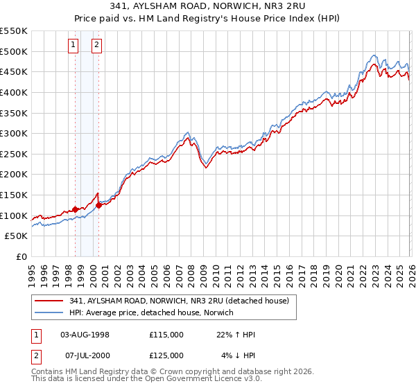 341, AYLSHAM ROAD, NORWICH, NR3 2RU: Price paid vs HM Land Registry's House Price Index