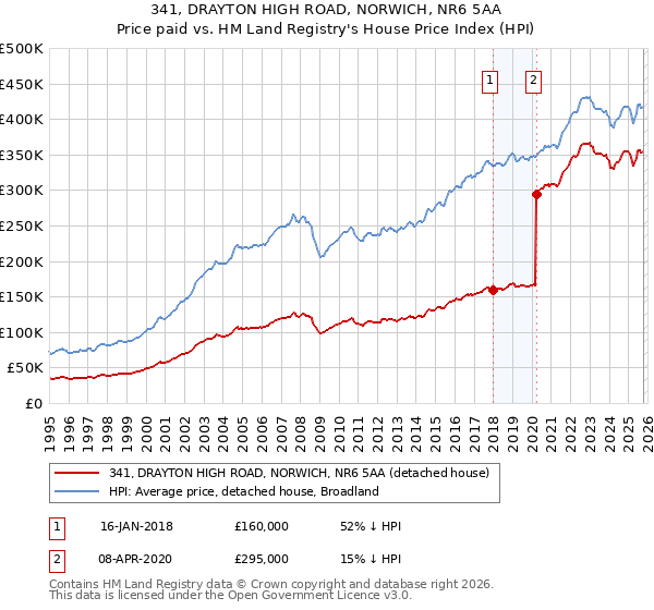 341, DRAYTON HIGH ROAD, NORWICH, NR6 5AA: Price paid vs HM Land Registry's House Price Index