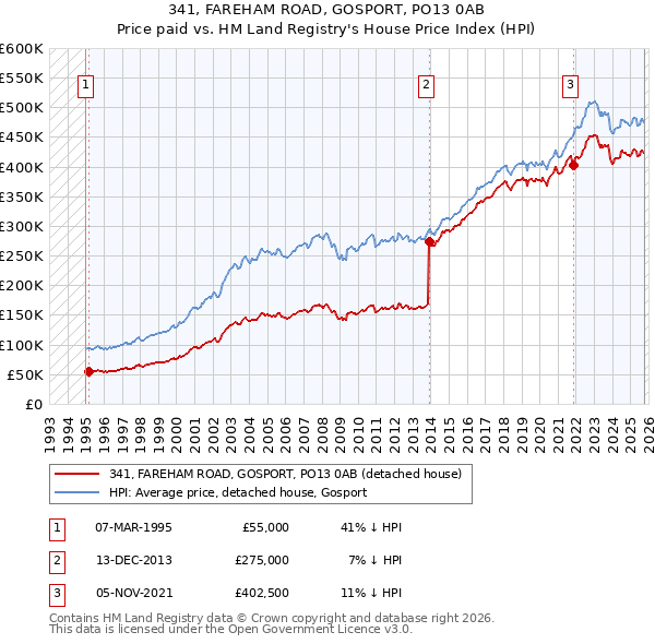 341, FAREHAM ROAD, GOSPORT, PO13 0AB: Price paid vs HM Land Registry's House Price Index