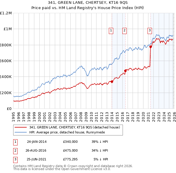 341, GREEN LANE, CHERTSEY, KT16 9QS: Price paid vs HM Land Registry's House Price Index