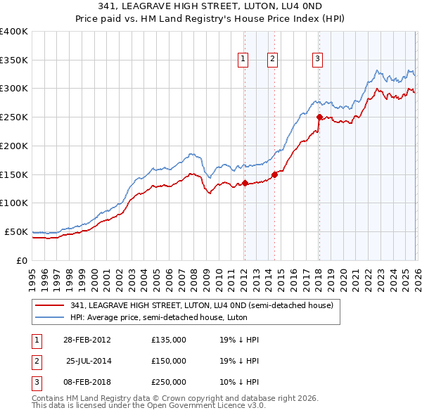 341, LEAGRAVE HIGH STREET, LUTON, LU4 0ND: Price paid vs HM Land Registry's House Price Index