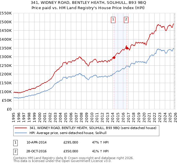 341, WIDNEY ROAD, BENTLEY HEATH, SOLIHULL, B93 9BQ: Price paid vs HM Land Registry's House Price Index