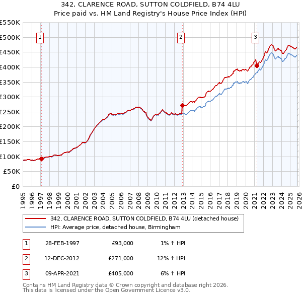 342, CLARENCE ROAD, SUTTON COLDFIELD, B74 4LU: Price paid vs HM Land Registry's House Price Index