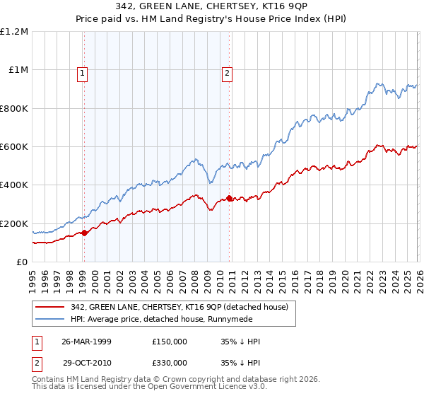 342, GREEN LANE, CHERTSEY, KT16 9QP: Price paid vs HM Land Registry's House Price Index