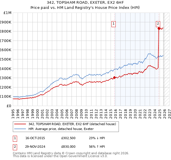 342, TOPSHAM ROAD, EXETER, EX2 6HF: Price paid vs HM Land Registry's House Price Index