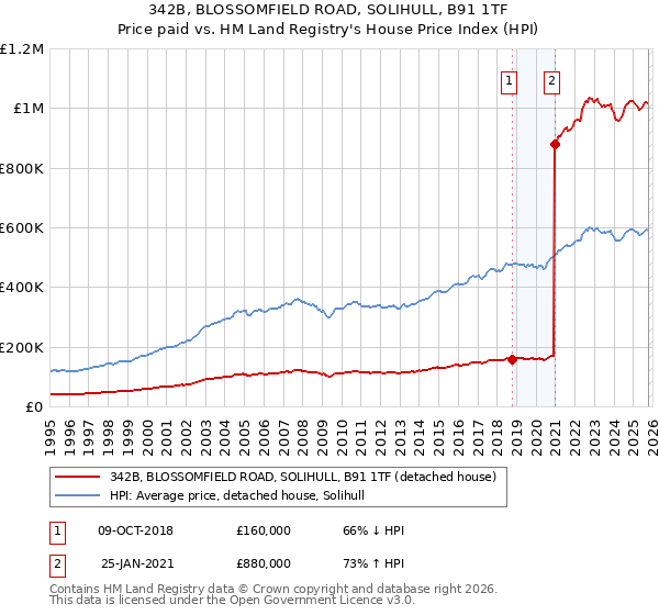 342B, BLOSSOMFIELD ROAD, SOLIHULL, B91 1TF: Price paid vs HM Land Registry's House Price Index